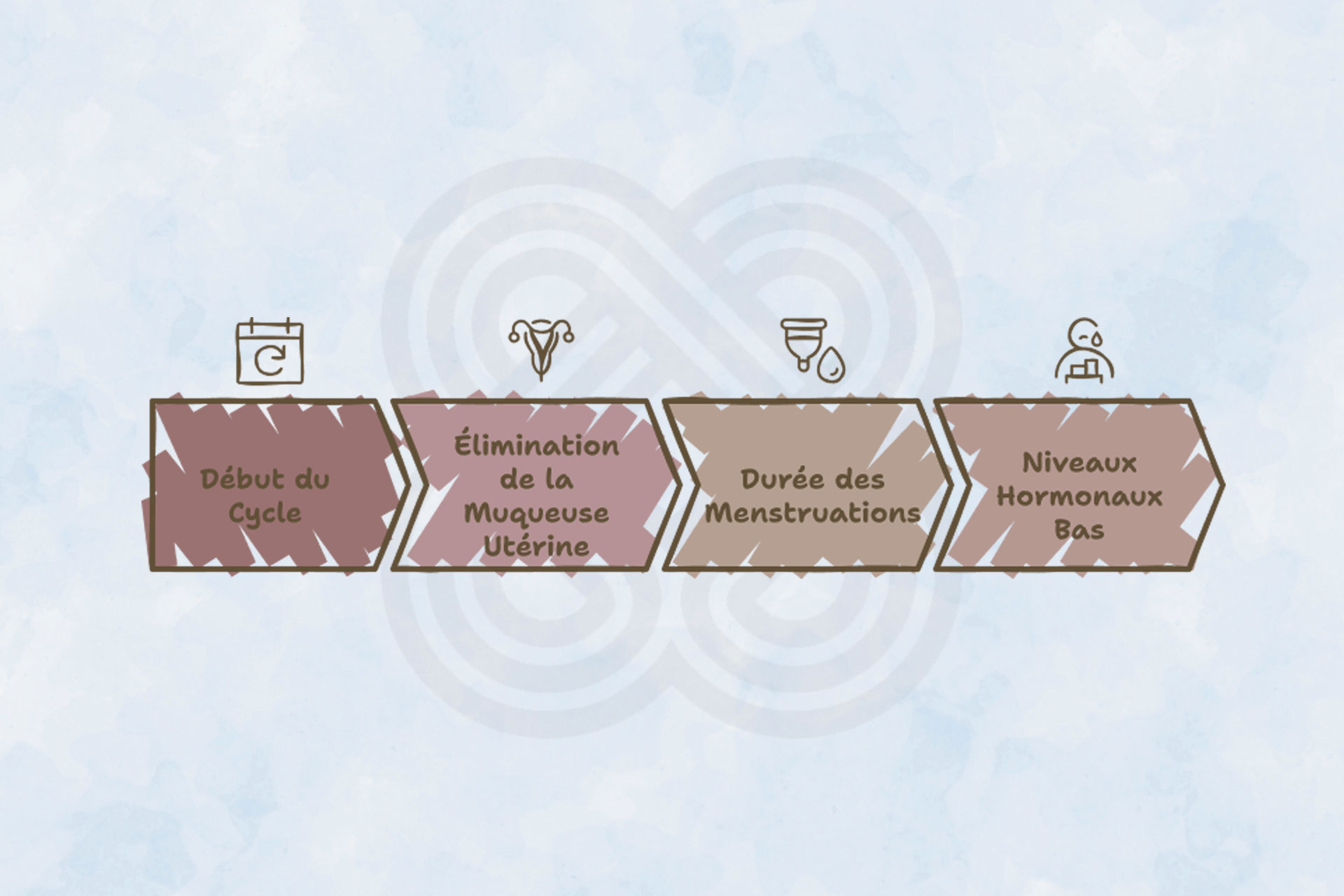 Rituel de reconnexion au corps pendant les règles